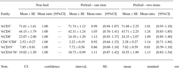 Table 4. Effect of Number of Positive Frailty Items on Lymphocyte Subsets 