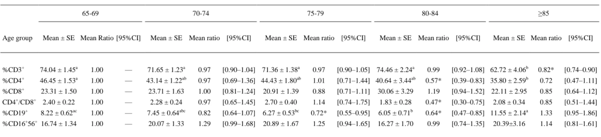 Table 5. Effect of Age on Lymphocyte Subsets 