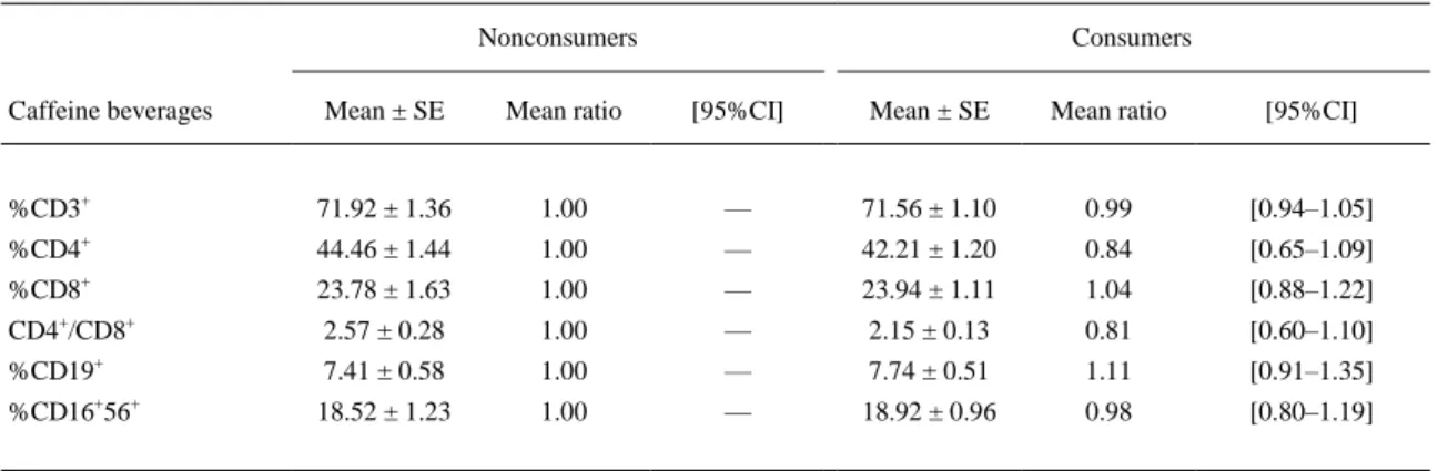 Table 10. Effect of Caffeine Beverages Consumption on Lymphocyte Subsets 