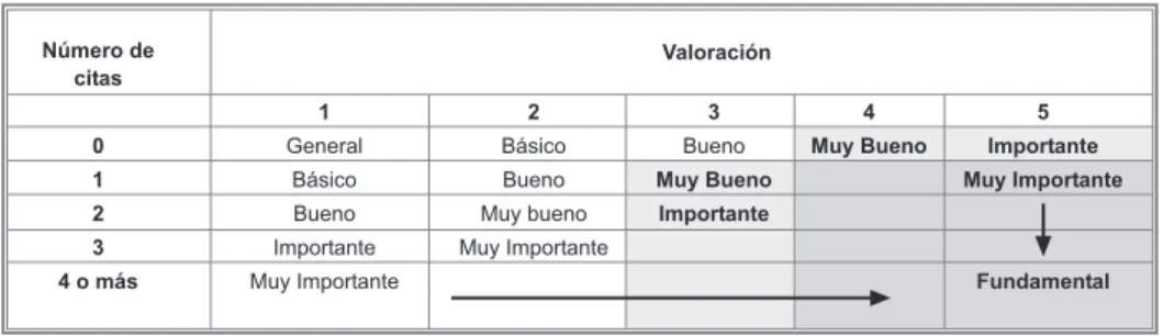 Tabla 1. Matriz de valoración
