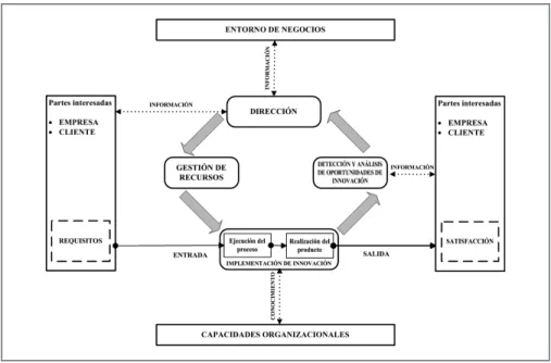 Figura 5. Modelo de gestión de I+D+i para las empresas constructoras (GIDi)