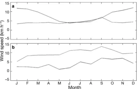 Fig. 2. (a) Monthly mean and (b) standard deviation in the eastwards (solid line) and northwards (dashed line) components of the 4 yr wind time series 