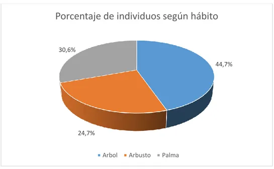 Gráfico 2: Porcentaje de individuos según hábito 