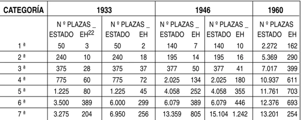 Cuadro n º 2: Número de maestros y maestras por categorías en Euskal Herria según los Escalafones de 1933, 1946 y 1960.
