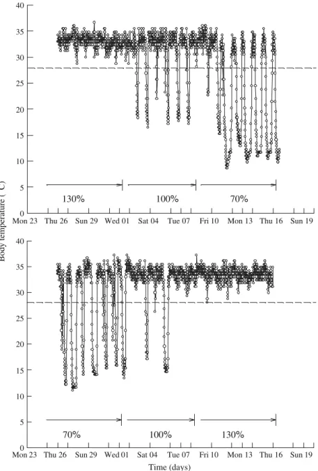 Fig. 1 Time series of body temperature for a