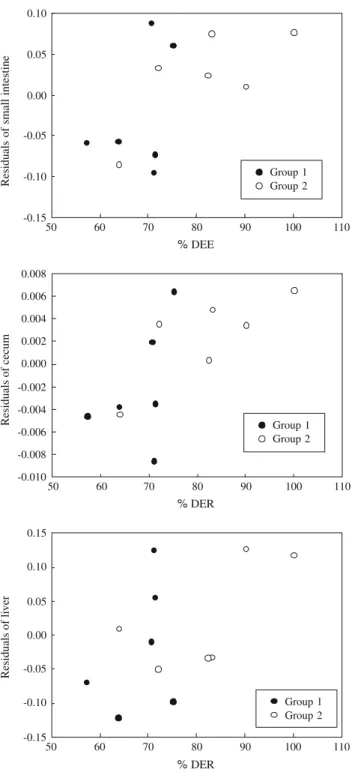 Fig. 5 a Relationship between the residual of small intestine dry mass and %DER (small intestine = –0.267(±0.032) + 0.004(±0.0004) %DER, t 10 = 6.03, P = 0.034, r 2 = 0.38), b between the residual of ceacum dry mass and %DER (ceacum = –0.022(±0.002) + 0.00