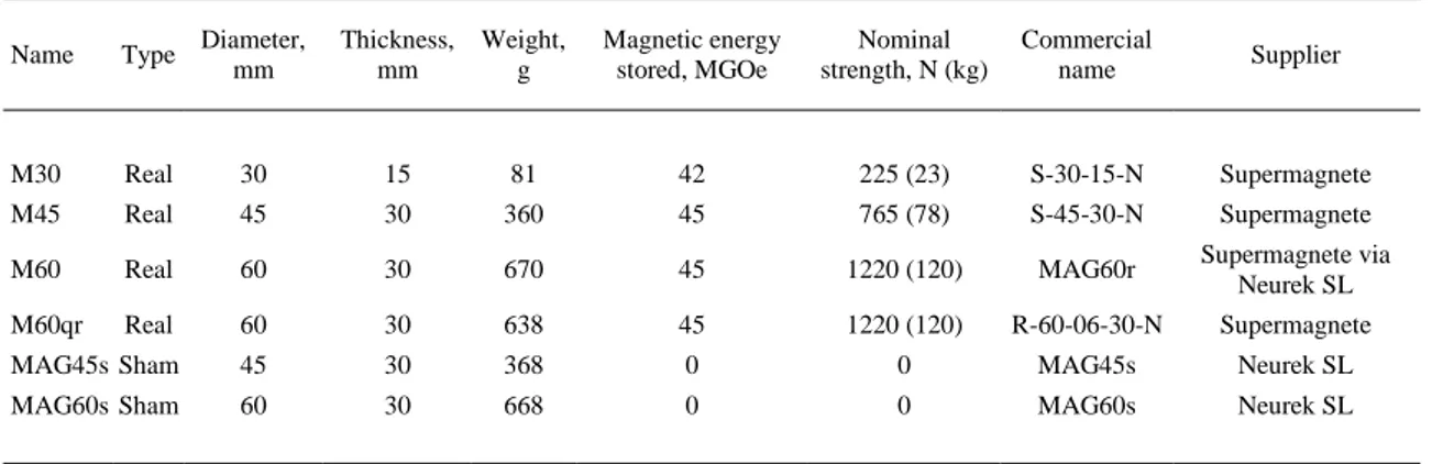 Table 1. Characteristics of the Magnets and of the Steel Cylinders (for Sham Stimulations) 