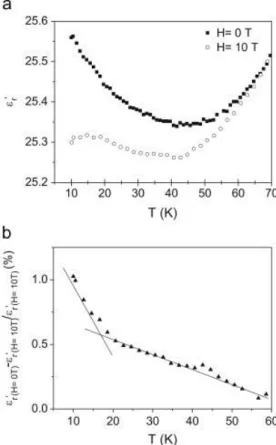Fig.  4. :(a)  Temperature  dependence  of  the  dielectric  constant  measured  at ν=8000 Hz  below T=70 K  and  (b)  magnetodielectric  effect  observed  at ν=8000 Hz  below T=60 K  and  expressed as  