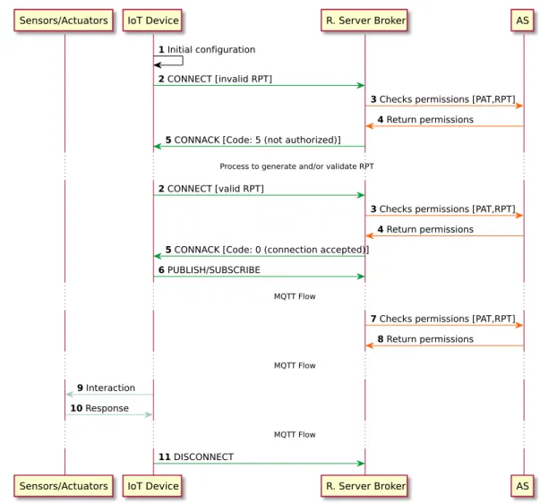 Figure 4. Sequence diagram for accessing the protected Message Queue Telemetry Transport (MQTT) flow.