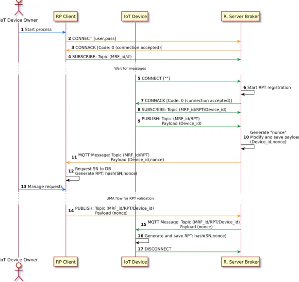 Figure 5. Sequence diagram for Requesting Party Token (RPT) validation. DB: Database; MRF: Manufacturer; SN: serial number.