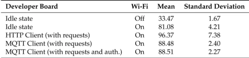 Table 3. Current measures during the experiments (milliamperes).
