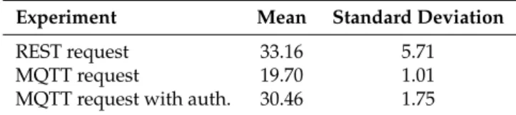 Table 4. Results in energy consumption measurement (millijoules). REST: Representational State Transfer.