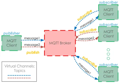 Figure 1. Main entities of the Message Queuing Telemetry Transport (MQTT) protocol.