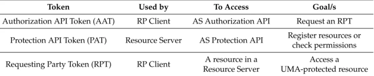 Table 1. Tokens used in User-Managed Access (UMA). API: Application Programming Interface; AS: Authorization Server; RP: Requesting Party.