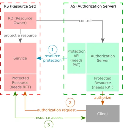 Figure 2. The main phases and entities of User-Managed Access (UMA). PAT: Protection API Token; RPT: Requesting Party Token.