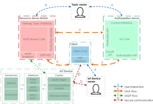 Figure 3. The main diagram of the proposed solution. ADC: Analog to Digital Converter; DAC: Digital to Analog Converter; DEMUX: Demultiplexer; HTTP: Hypertext Transfer Protocol; IoT: Internet of Things; MUX: Multiplexer.