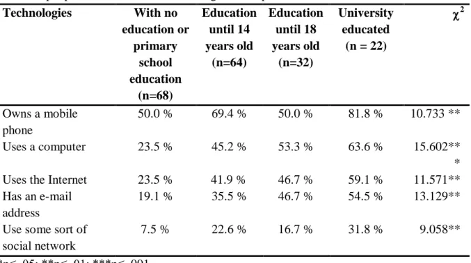 Table 2. Differences in access to new information and communication technologies among  homeless people in Madrid based on the highest completed level of education 