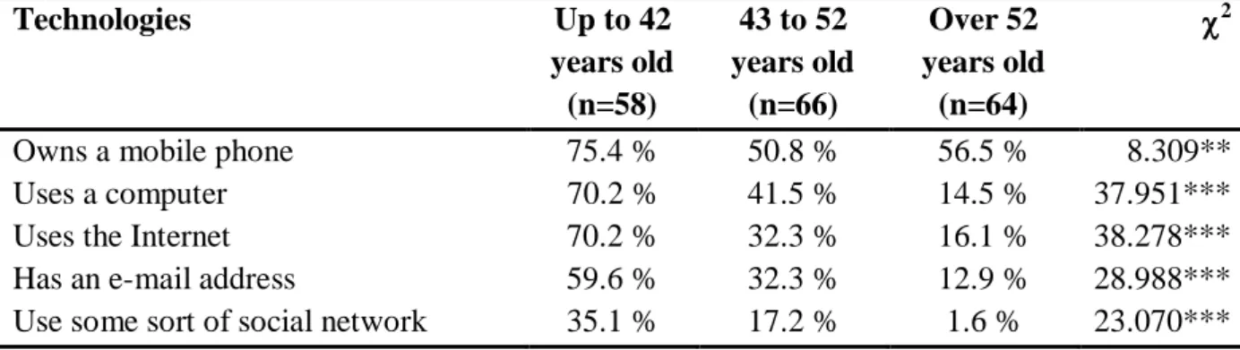 Table 3.Differences in access to new information and communication technologies based on  age among homeless people in Madrid 