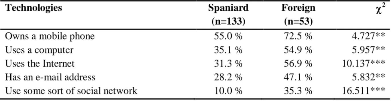 Table 4. Differences in access to new information and communication technologies based on  origin among homeless people in Madrid 