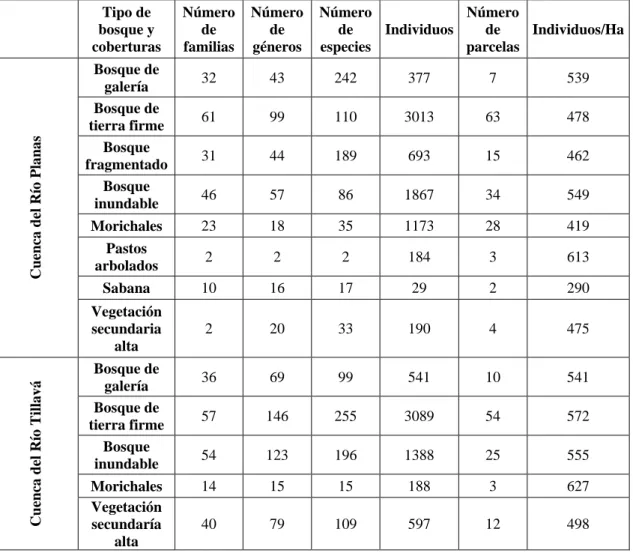 Tabla 4. Composición Florística de las Cuencas de los Ríos Planas y Tillavá. 