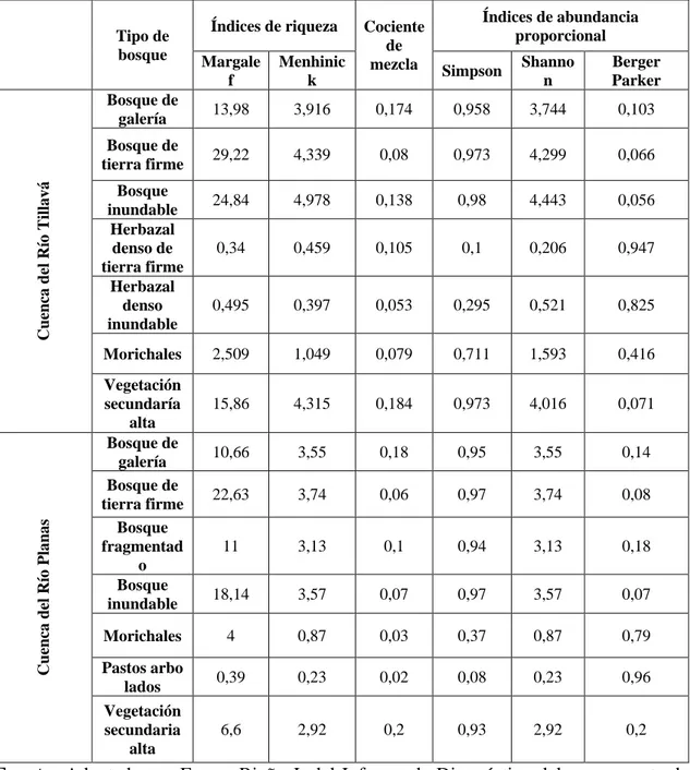 Tabla 5. Resultados de Índices ecológicos para el área de estudio. 