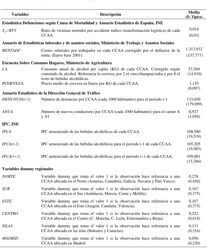 Tabla 3. Variables y estadísticos descriptivos. (1998-2002).  