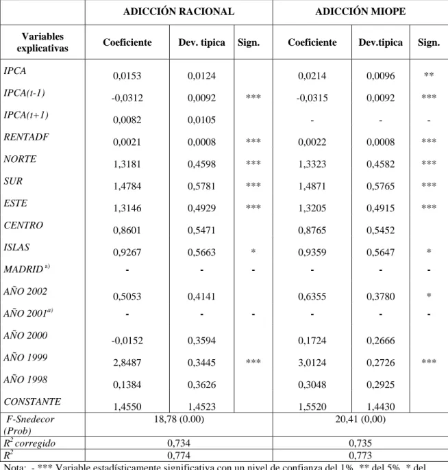 Tabla 4. Estimación del consumo de alcohol. 