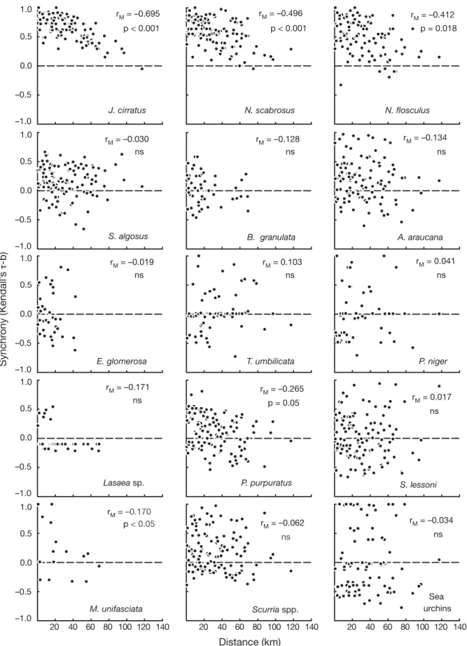 Fig. 3. Spatial synchrony in recruitment, plotted as a function of among-site distance