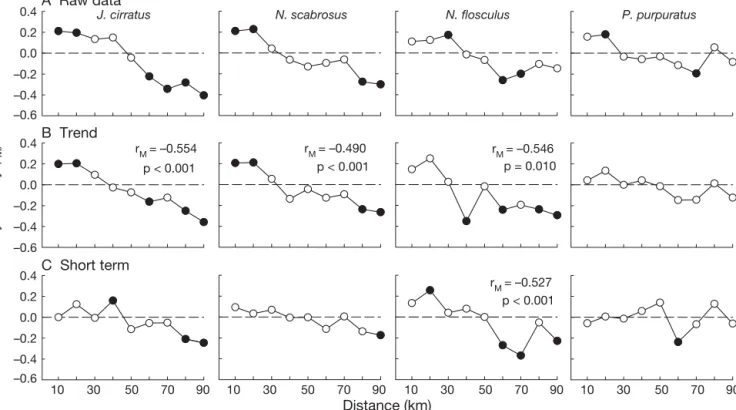 Fig. 4. Standardized Mantel correlograms computed using (A) the raw data series, (B) seasonal trend, and (C) short-term fluctua- fluctua-tions, in recruitment of taxa with significant synchrony patterns (see Table 1 for full species names), as indicated by