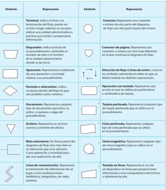 Figura 1. Símbolos de diagramación según American National Standard Institute (ANSI). 