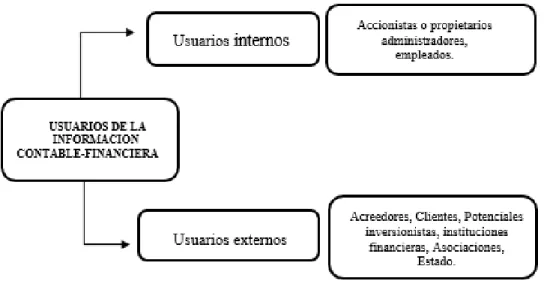 Figura 2. Usuarios de la Información Contable Financiera 