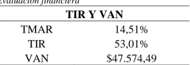 Tabla 9  Evaluación financiera  TIR Y VAN  TMAR  14,51%  TIR  53,01%  VAN  $47.574,49 