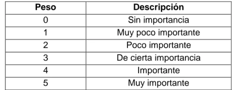 Tabla 12 Peso Pre Definidos Para la Evaluación del Potencial Estético 