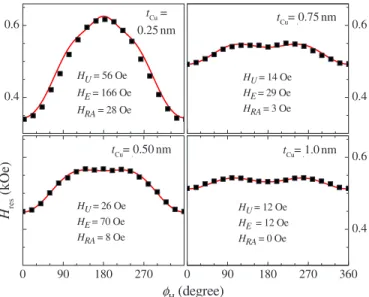 FIG. 1. 共Color online兲 Left: In-plane magnetization curves for the sample with t Cu = 0.25 nm for field along the easy 共circles兲 and hard 共triangles兲 directions; right: the corresponding H eb