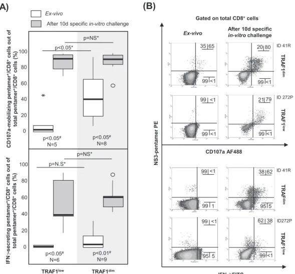 FIG 9 CD107a-mobilizing and gamma interferon (IFN- ␥)-secreting HCV pentamer ⫹ /CD8 ⫹ cells according to the level of TRAF1