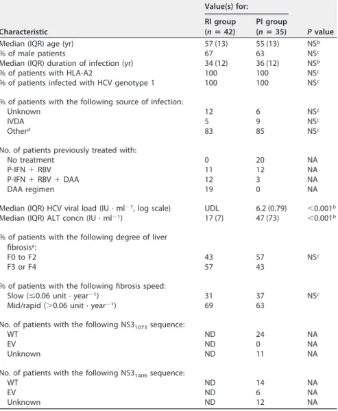 TABLE 1 Features of the patients enrolled in the study a