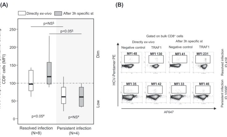 FIG 4 Pilot analysis of TRAF1 expression in pentamer ⫹ /CD8 ⫹ cells from patients with resolved and persistent infections performed directly ex vivo and after