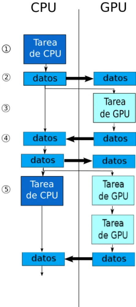 Figura 2-2. Ejecución de una aplicación en una GPU. 