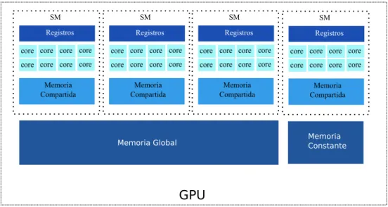 Figura 2-4. Diagrama de bloques de una GPU. 