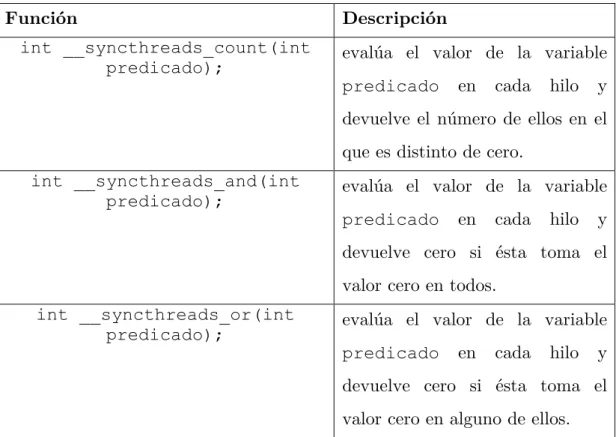 Tabla 2-4. Variaciones sobre la función syncthreads. 