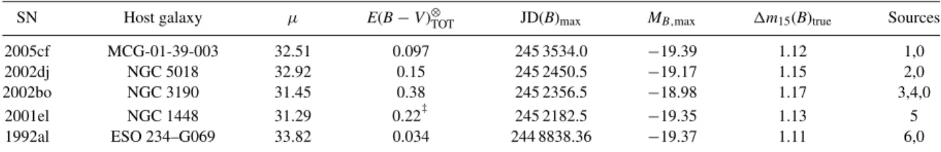 Table 8. Basic information for the SNe Ia sample with m 15 (B) true ∼ 1.1 included in this paper.