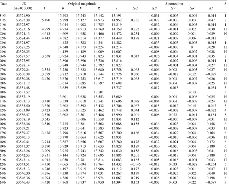 Table 5. Original U, B, V, R, I magnitudes of SN 2005cf (Columns 3–7) and S-corrections (Columns 8–12) to be added to the original magnitudes to obtain the final, S-corrected optical magnitudes of SN 2005cf.