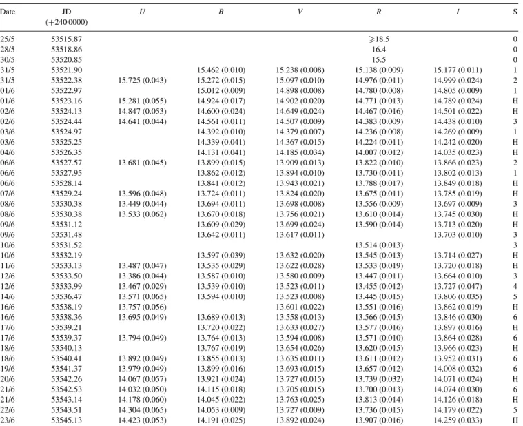 Table 6. Final, S-corrected U, B, V, R, I magnitudes of SN 2005cf. The uncertainties reported in brackets take into account both measurement and photometric calibration errors
