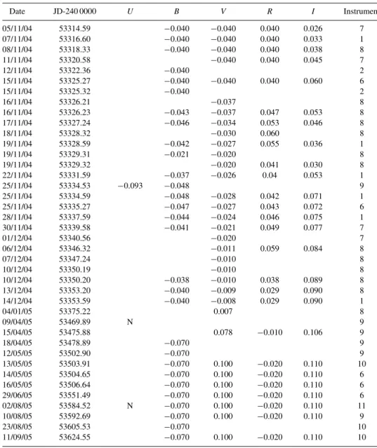 Table 6 – continued Date JD-240 0000 U B V R I Instrument 05/11/04 53314.59 −0.040 −0.040 0.040 0.026 7 07/11/04 53316.60 −0.040 −0.040 0.040 0.033 1 08/11/04 53318.33 −0.040 −0.040 0.040 0.038 8 11/11/04 53320.58 −0.040 0.040 0.045 7 12/11/04 53322.36 −0.