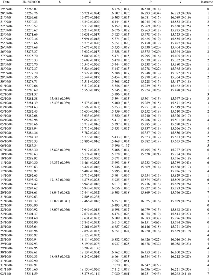 Table 7. S- and K-corrected optical photometry of SN 2004eo. Date JD-240 0000 U B V R I Instrument 19/09/04 53268.07 16.776 (0.014) 16.530 (0.014) 0 20/09/04 53268.76 16.721 (0.024) 16.507 (0.025) 16.293 (0.034) 16.283 (0.039) 1 21/09/04 53269.68 16.476 (0
