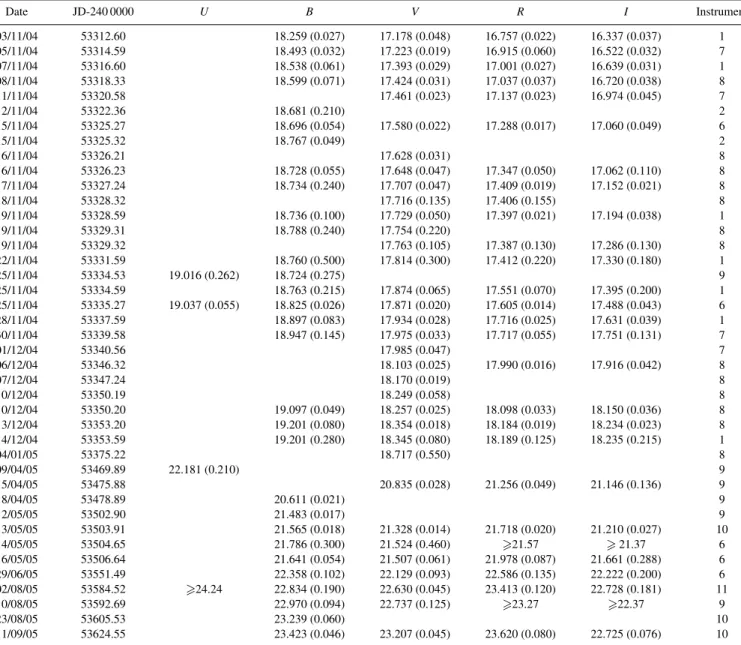 Table 7 – continued Date JD-240 0000 U B V R I Instrument 03/11/04 53312.60 18.259 (0.027) 17.178 (0.048) 16.757 (0.022) 16.337 (0.037) 1 05/11/04 53314.59 18.493 (0.032) 17.223 (0.019) 16.915 (0.060) 16.522 (0.032) 7 07/11/04 53316.60 18.538 (0.061) 17.39