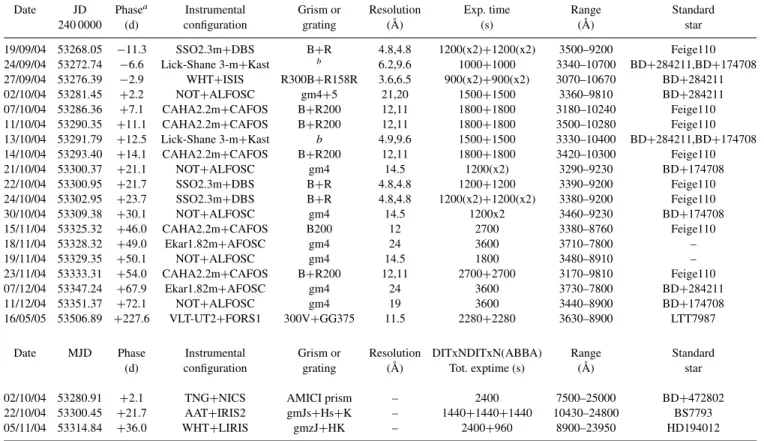 Table 2. Optical and IR spectroscopic observations of SN 2004eo.