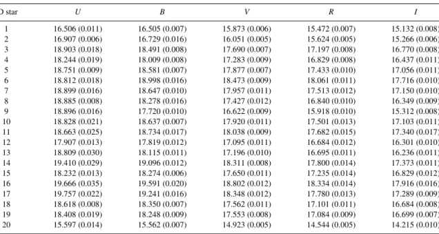 Table 3. U, B, V, R, I magnitudes of the local standards in the field of NGC 6928 (see Fig