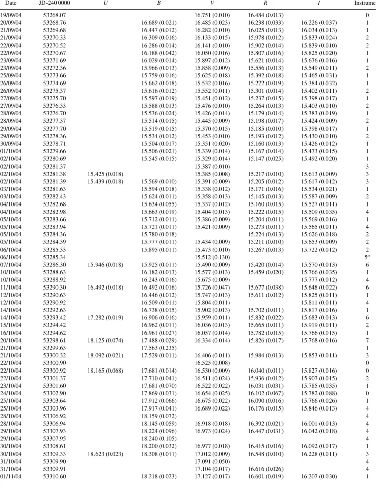 Table 4. Original optical photometry of SN 2004eo. Date JD-240 0000 U B V R I Instrument 19/09/04 53268.07 16.751 (0.010) 16.484 (0.013) 0 20/09/04 53268.76 16.689 (0.021) 16.485 (0.023) 16.238 (0.033) 16.226 (0.037) 1 21/09/04 53269.68 16.447 (0.012) 16.2