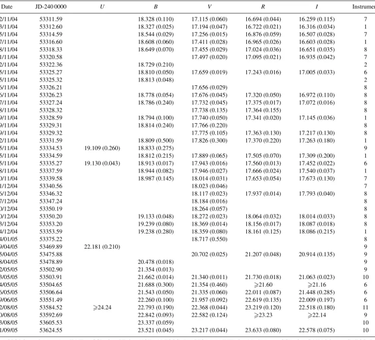 Table 4 – continued Date JD-240 0000 U B V R I Instrument 02/11/04 53311.59 18.328 (0.110) 17.115 (0.060) 16.694 (0.044) 16.259 (0.115) 7 03/11/04 53312.60 18.327 (0.025) 17.194 (0.047) 16.722 (0.021) 16.316 (0.034) 1 05/11/04 53314.59 18.544 (0.029) 17.25